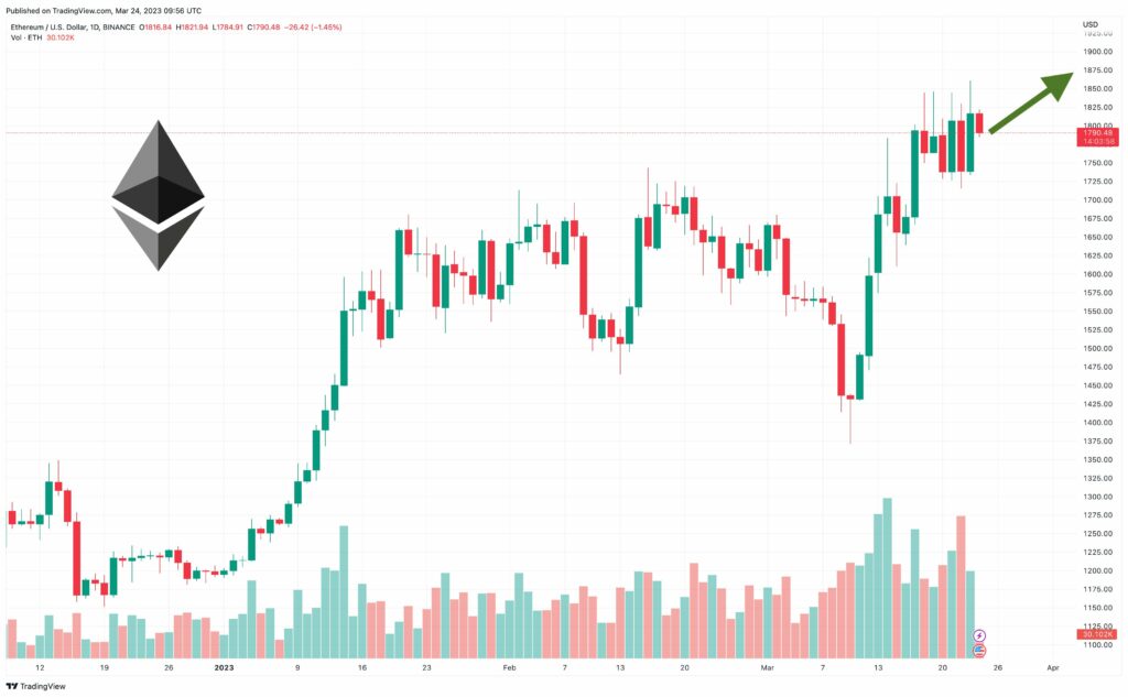 Цена Ethereum проходит через сопротивление на уровне $1800 &ndash; что ожидать от ETH?
