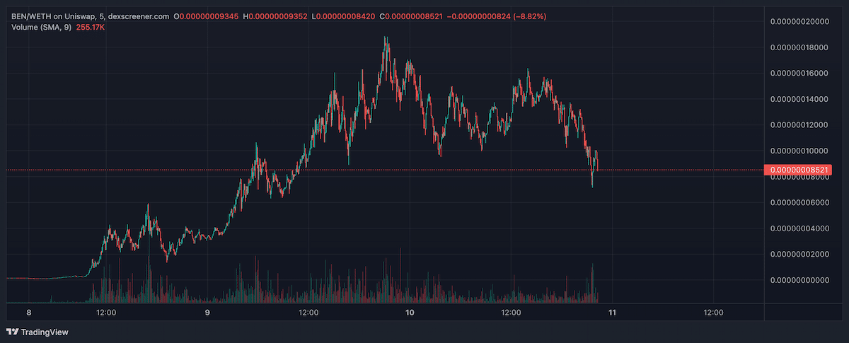 Прогноз Bitboy- цена Ben откатится, однако AiDoge и $SPONGE будут расти Прогноз Bitboy- цена Ben откатится, однако AiDoge и $SPONGE будут расти